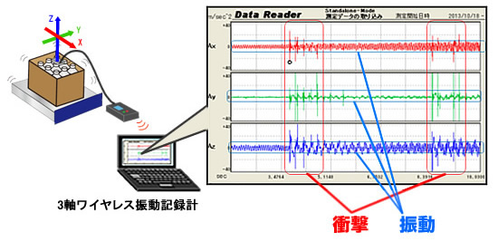 振動・衝撃解析ソフトで共振点の検出、包装設計を確認